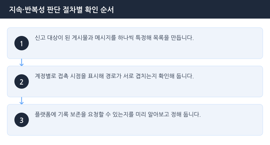 지속·반복성 판단 절차별 확인 순서 흐름도 — 김포스토킹변호사