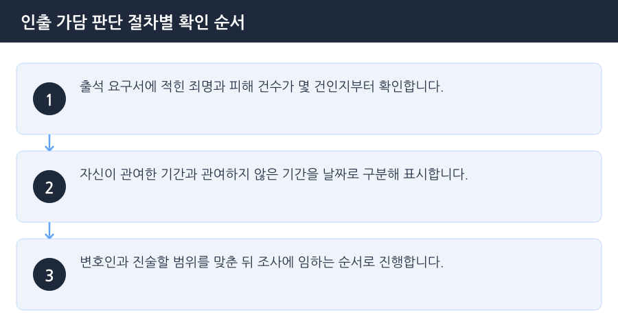 인출 가담 판단 절차별 확인 순서 흐름도 — 인천보이스피싱인출책변호사
