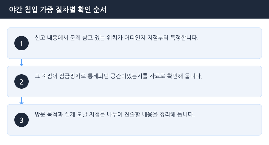 야간 침입 가중 절차별 확인 순서 흐름도 — 시흥야간주거침입죄변호사