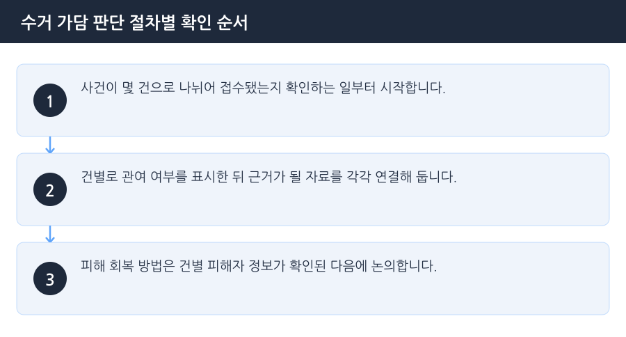 수거 가담 판단 절차별 확인 순서 흐름도 — 인천보이스피싱수거책변호사