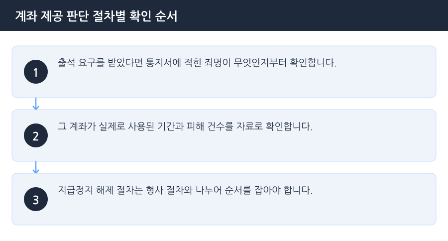 계좌 제공 판단 절차별 확인 순서 흐름도 — 인천계좌대여변호사