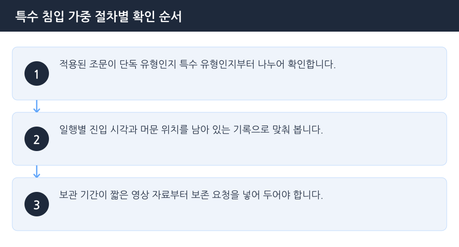 특수 침입 가중 절차별 확인 순서 흐름도 — 인천특수주거침입변호사