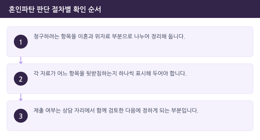 혼인파탄 판단 절차별 확인 순서 흐름도 — 시흥이혼소송변호사