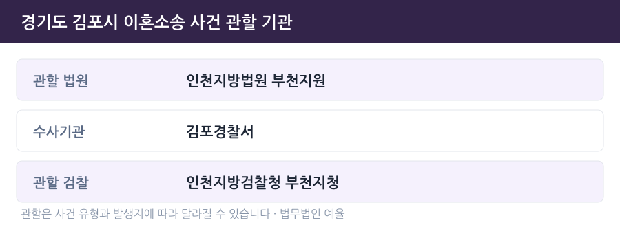 김포 이혼소송 사건 관할 법원·경찰서·검찰청 안내