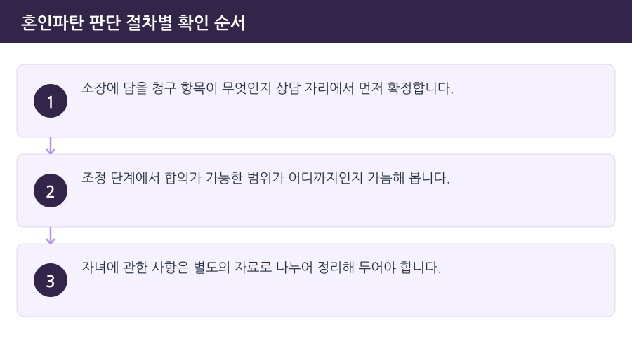 혼인파탄 판단 절차별 확인 순서 흐름도 — 김포이혼소송변호사