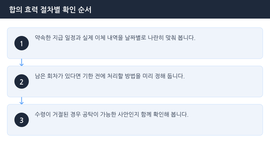 합의 효력 절차별 확인 순서 흐름도 — 김포형사합의변호사