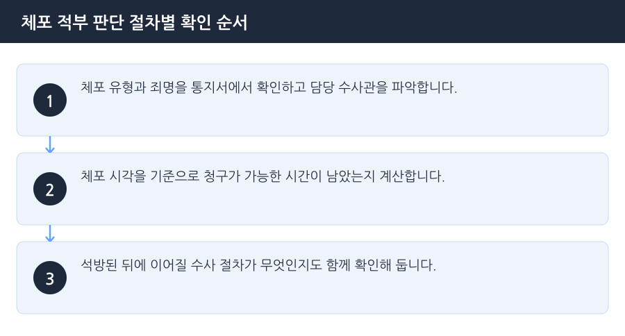 체포 적부 판단 절차별 확인 순서 흐름도 — 인천체포적부심변호사
