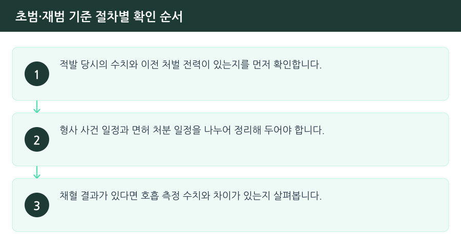초범·재범 기준 절차별 확인 순서 흐름도 — 부천음주운전변호사