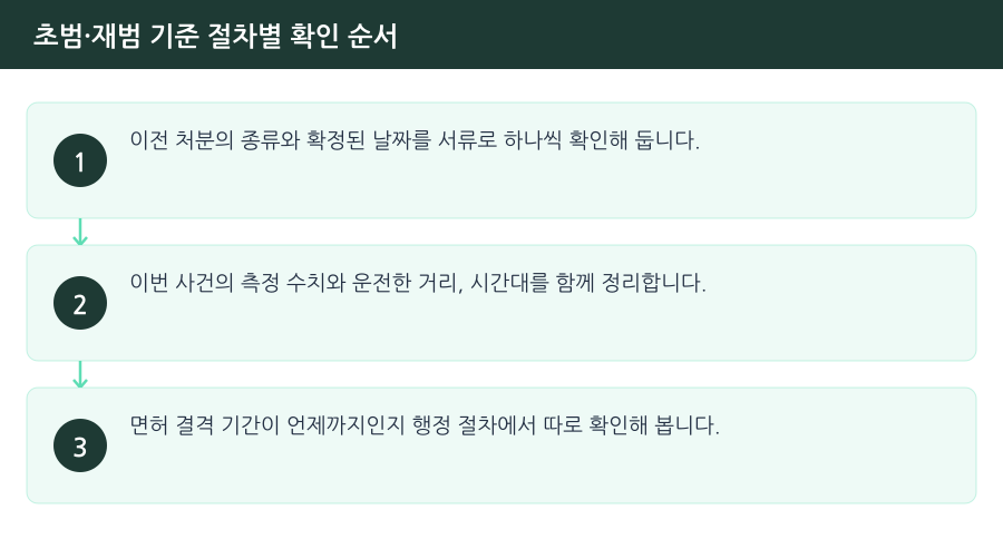 초범·재범 기준 절차별 확인 순서 흐름도 — 시흥음주운전변호사