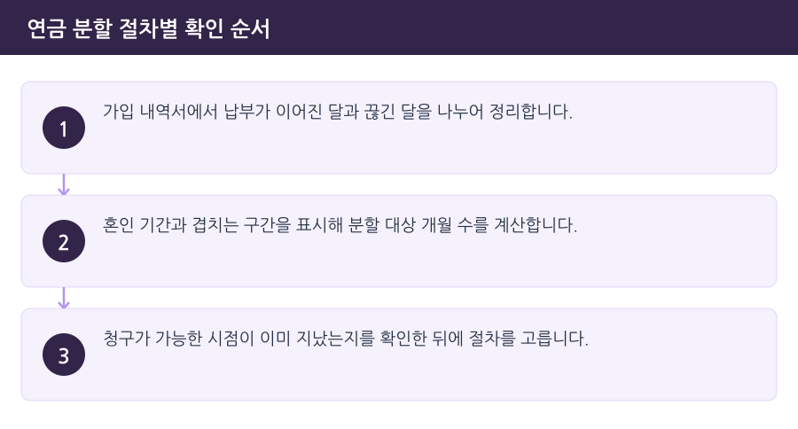 연금 분할 절차별 확인 순서 흐름도 — 인천연금분할변호사