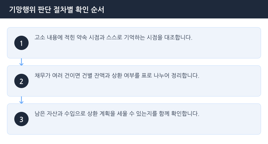 기망행위 판단 절차별 확인 순서 흐름도 — 시흥사기죄변호사