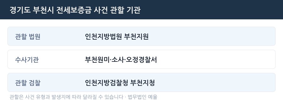 부천 전세보증금 사건 관할 법원·경찰서·검찰청 안내