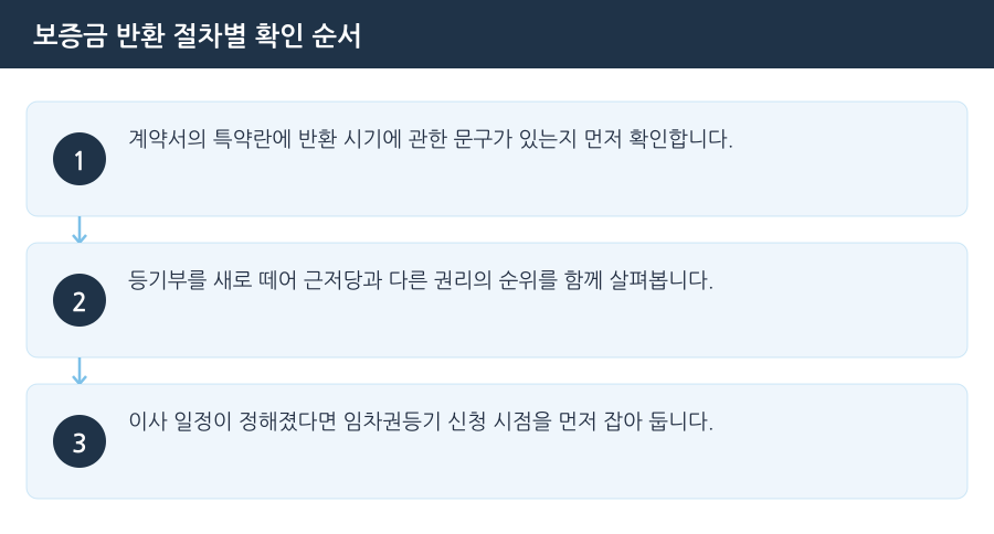 보증금 반환 절차별 확인 순서 흐름도 — 부천전세보증금반환변호사
