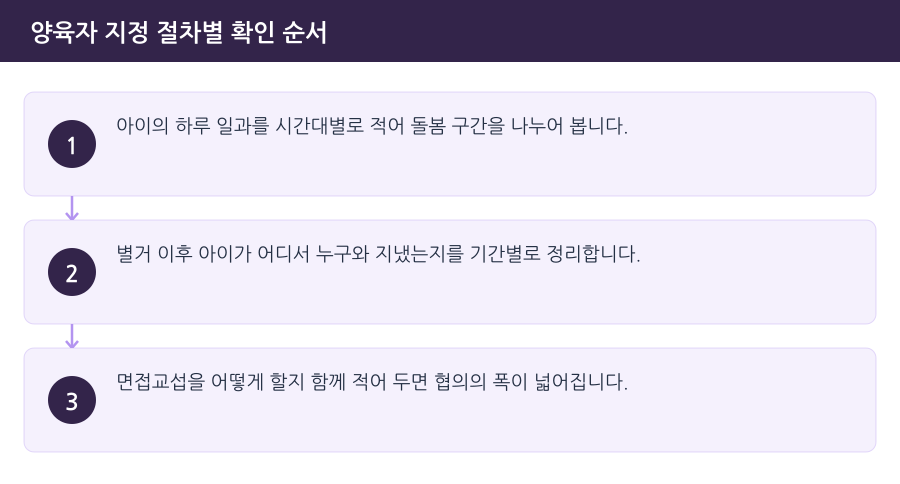 양육자 지정 절차별 확인 순서 흐름도 — 시흥양육권변호사