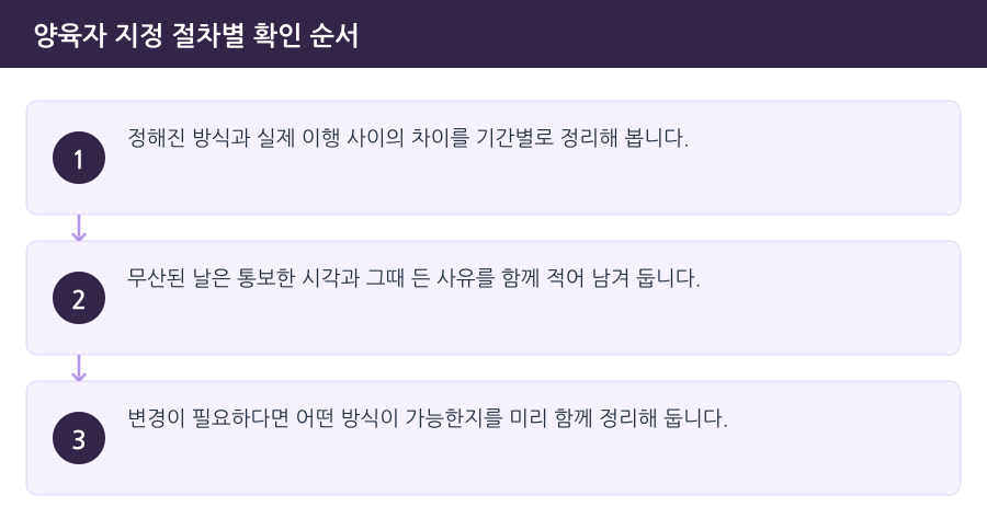 양육자 지정 절차별 확인 순서 흐름도 — 김포양육권변호사