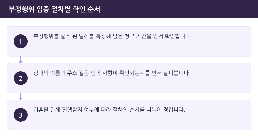 부정행위 입증 절차별 확인 순서 흐름도 — 부천상간소송변호사