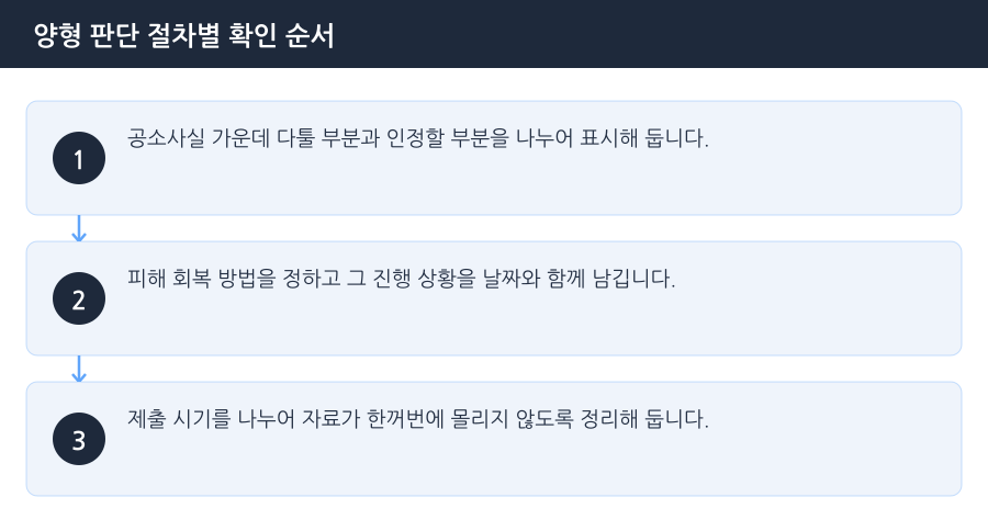 양형 판단 절차별 확인 순서 흐름도 — 부천집행유예변호사
