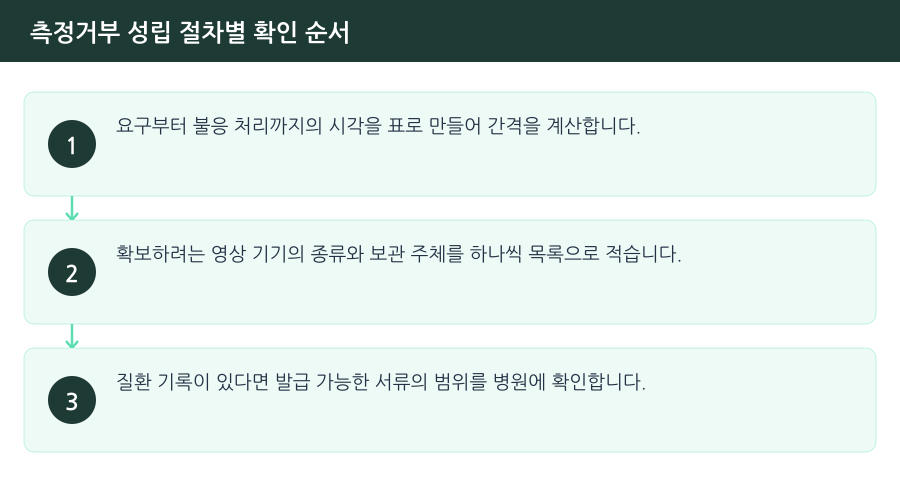 측정거부 성립 절차별 확인 순서 흐름도 — 김포음주측정거부변호사
