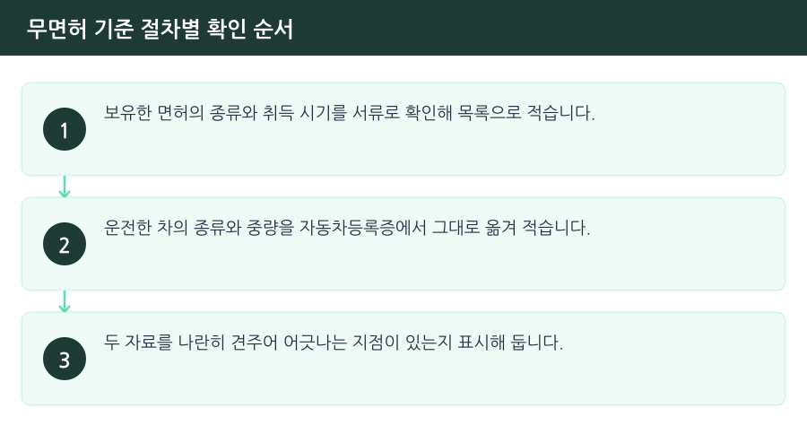 무면허 기준 절차별 확인 순서 흐름도 — 김포무면허운전변호사