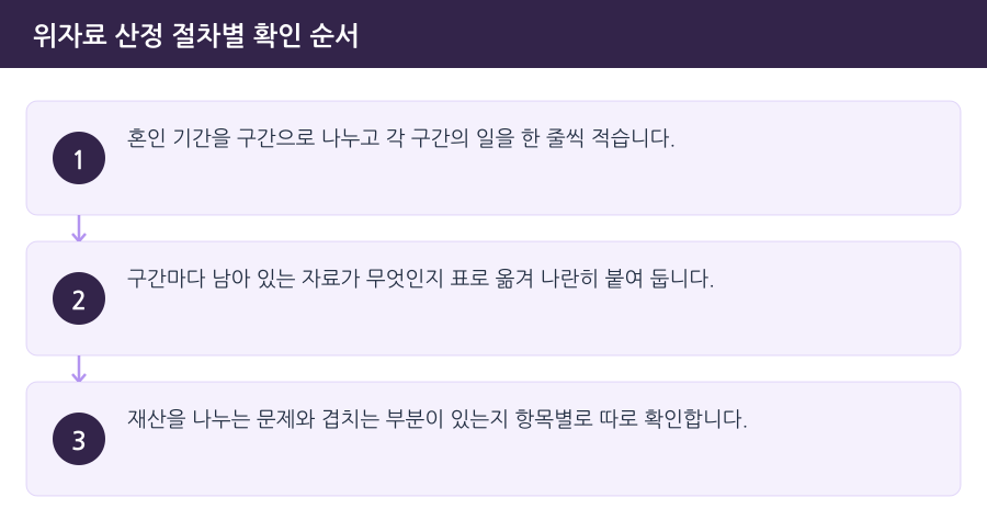 위자료 산정 절차별 확인 순서 흐름도 — 부천위자료변호사