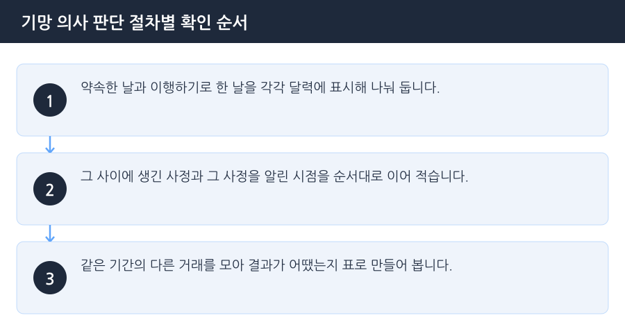 기망 의사 판단 절차별 확인 순서 흐름도 — 시흥중고거래사기변호사