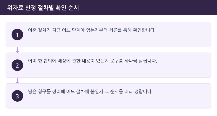 위자료 산정 절차별 확인 순서 흐름도 — 김포위자료변호사