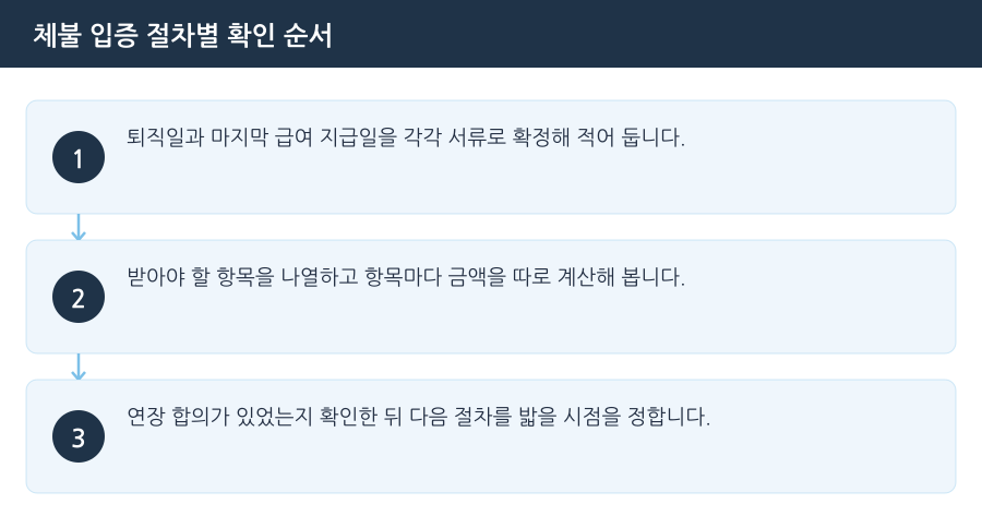 체불 입증 절차별 확인 순서 흐름도 — 부천임금체불변호사