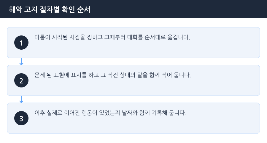 해악 고지 절차별 확인 순서 흐름도 — 부천협박변호사