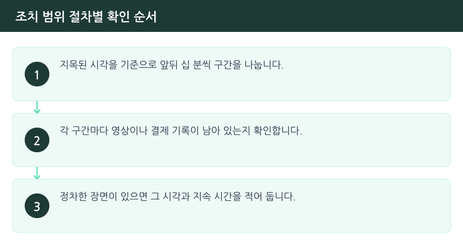조치 범위 절차별 확인 순서 흐름도 — 시흥사고후미조치변호사