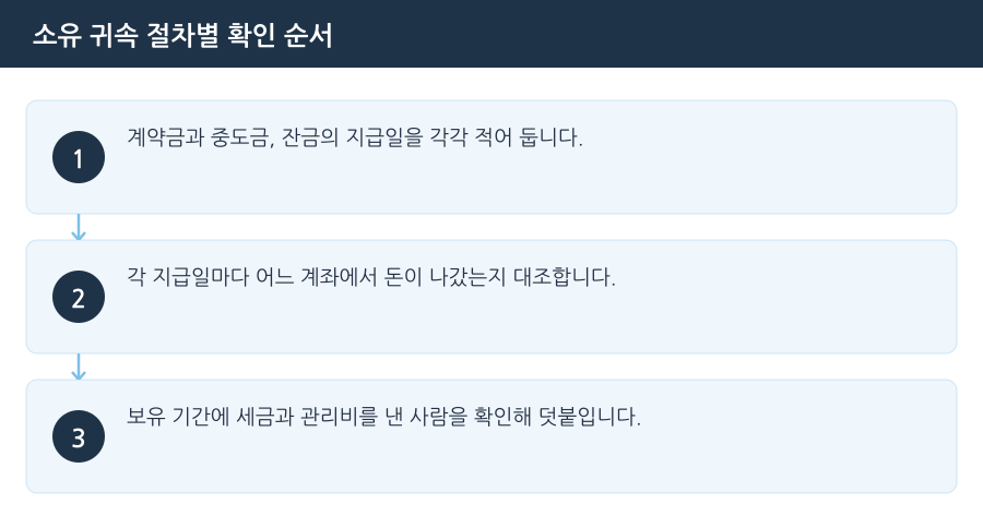 소유 귀속 절차별 확인 순서 흐름도 — 김포명의신탁변호사