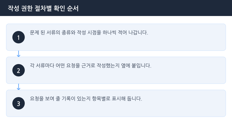 작성 권한 절차별 확인 순서 흐름도 — 시흥사문서위조변호사