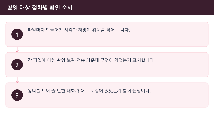 촬영 대상 절차별 확인 순서 흐름도 — 인천불법촬영변호사