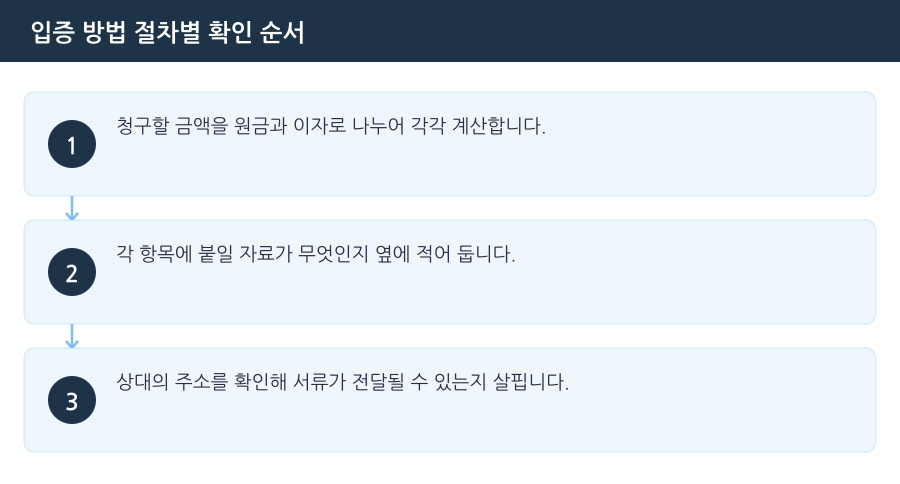 입증 방법 절차별 확인 순서 흐름도 — 김포소액사건변호사