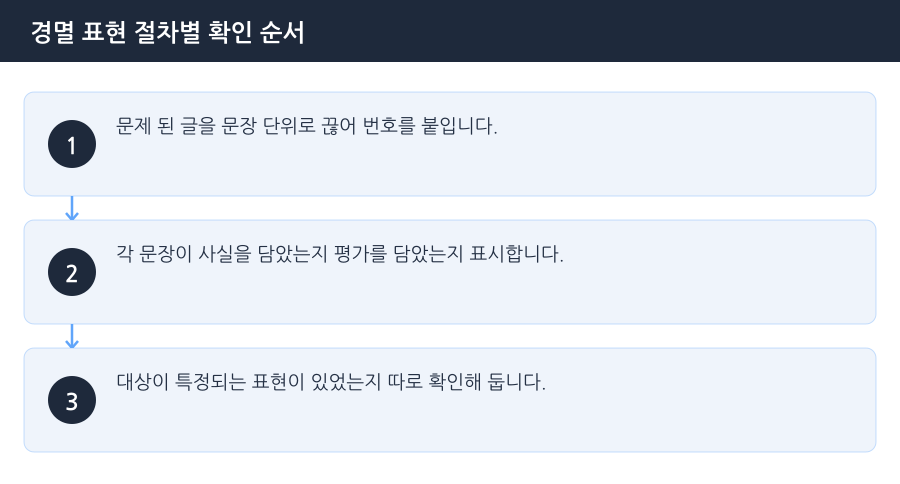 경멸 표현 절차별 확인 순서 흐름도 — 인천모욕변호사