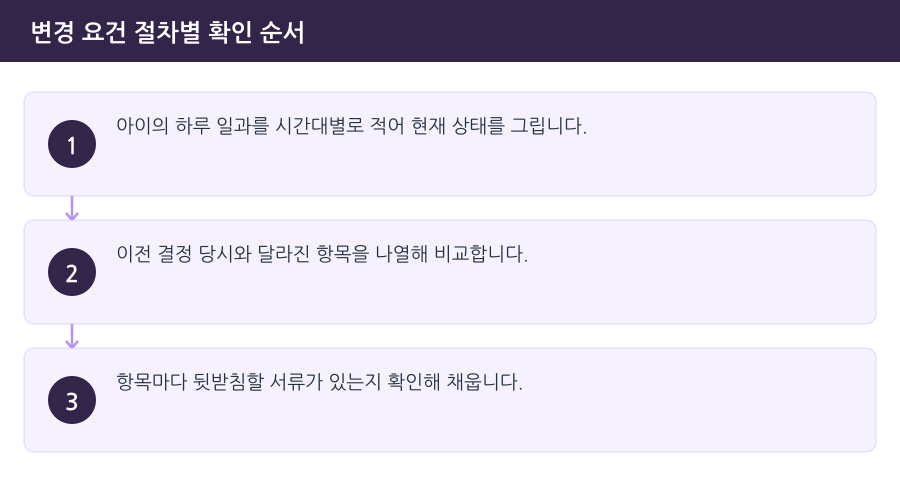 변경 요건 절차별 확인 순서 흐름도 — 부천친권변호사