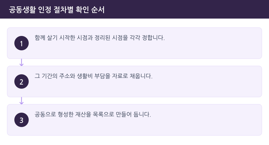 공동생활 인정 절차별 확인 순서 흐름도 — 시흥사실혼변호사