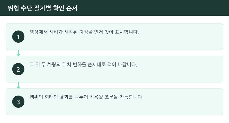 위협 수단 절차별 확인 순서 흐름도 — 김포보복운전변호사