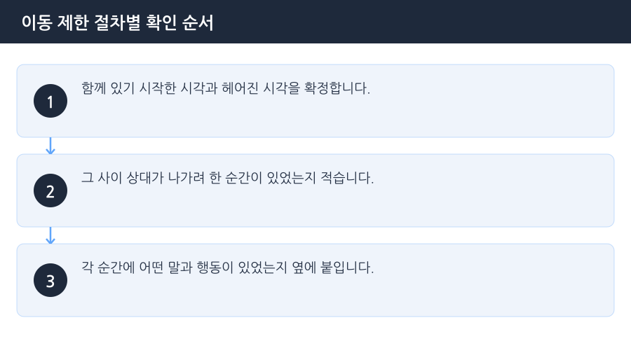 이동 제한 절차별 확인 순서 흐름도 — 시흥감금변호사