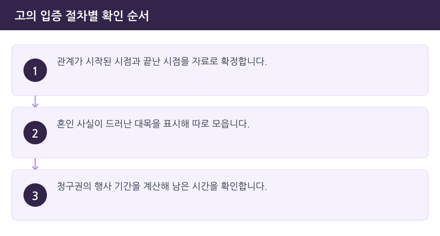 고의 입증 절차별 확인 순서 흐름도 — 김포상간소송변호사