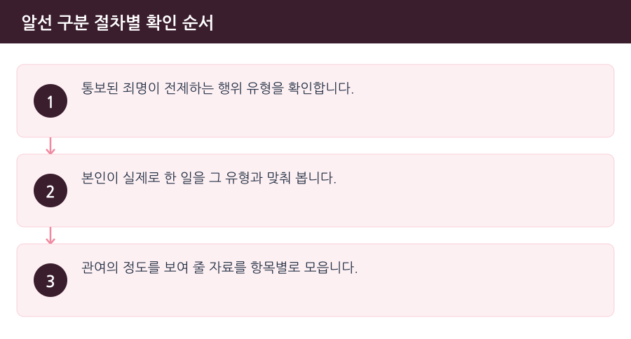알선 구분 절차별 확인 순서 흐름도 — 인천성매매변호사