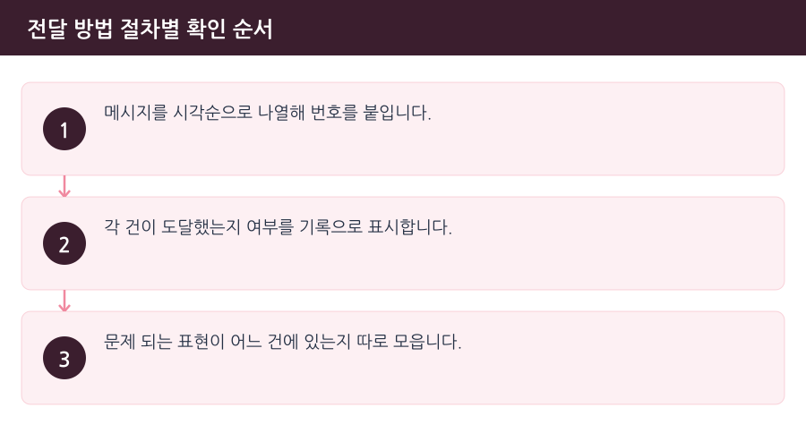 전달 방법 절차별 확인 순서 흐름도 — 김포통신매체이용음란변호사