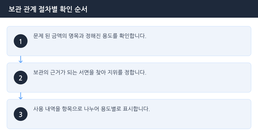 보관 관계 절차별 확인 순서 흐름도 — 인천횡령변호사