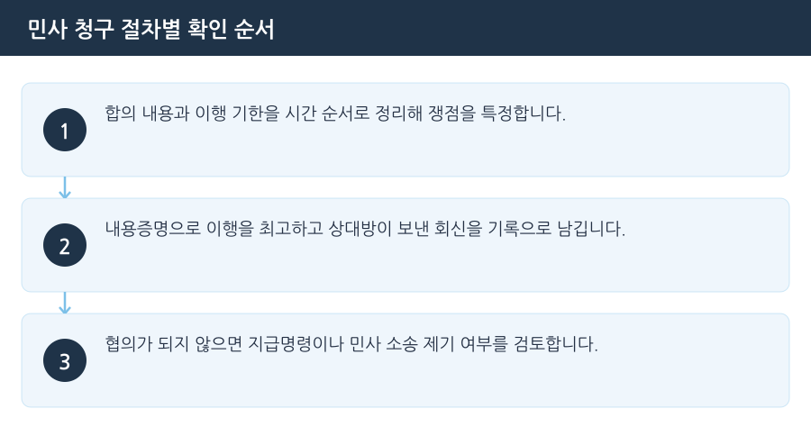 민사 청구 절차별 확인 순서 흐름도 — 부천민사변호사