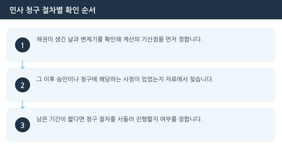 민사 청구 절차별 확인 순서 흐름도 — 시흥민사변호사