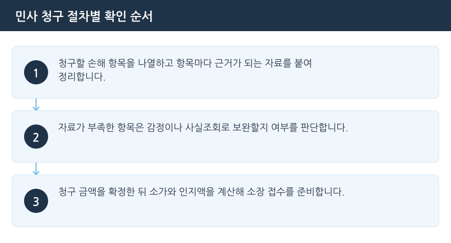 민사 청구 절차별 확인 순서 흐름도 — 김포민사변호사