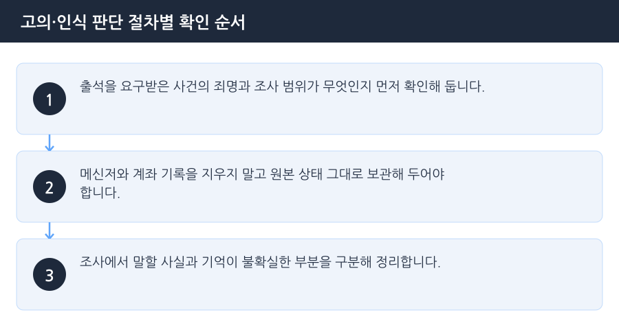 고의·인식 판단 절차별 확인 순서 흐름도 — 인천보이스피싱변호사