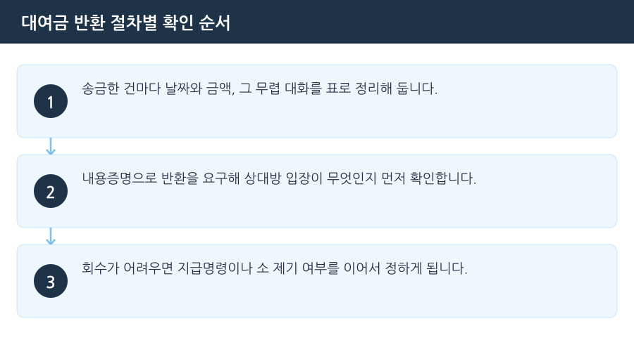 대여금 반환 절차별 확인 순서 흐름도 — 부천대여금변호사