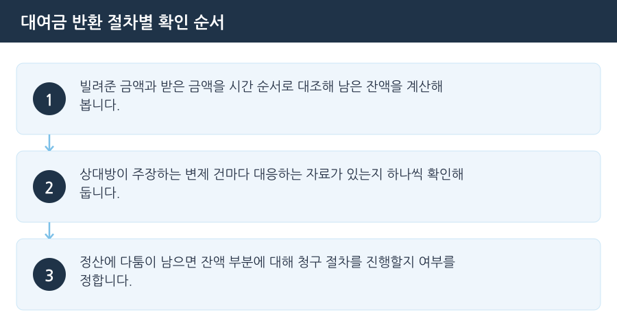 대여금 반환 절차별 확인 순서 흐름도 — 시흥대여금변호사