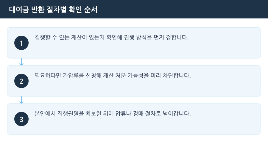대여금 반환 절차별 확인 순서 흐름도 — 김포대여금변호사