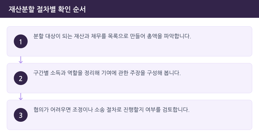 재산분할 절차별 확인 순서 흐름도 — 부천재산분할변호사
